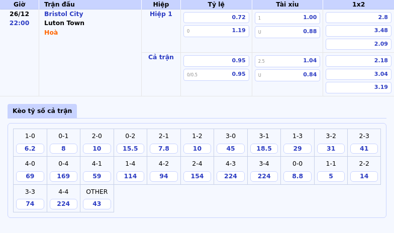 Thông tin bảng tỷ lệ kèo bóng đá Bristol City vs Luton Town