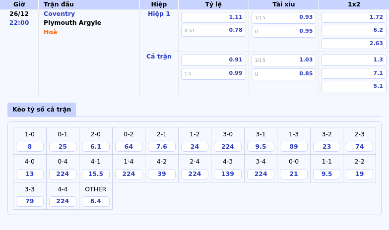 Thông tin bảng tỷ lệ kèo bóng đá Coventry vs Plymouth Argyle