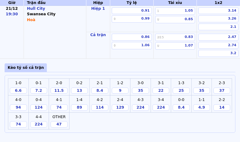 Thông tin bảng tỷ lệ kèo bóng đá Hull City vs Swansea City