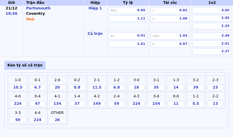 Thông tin bảng tỷ lệ kèo bóng đá Portsmouth vs Coventry