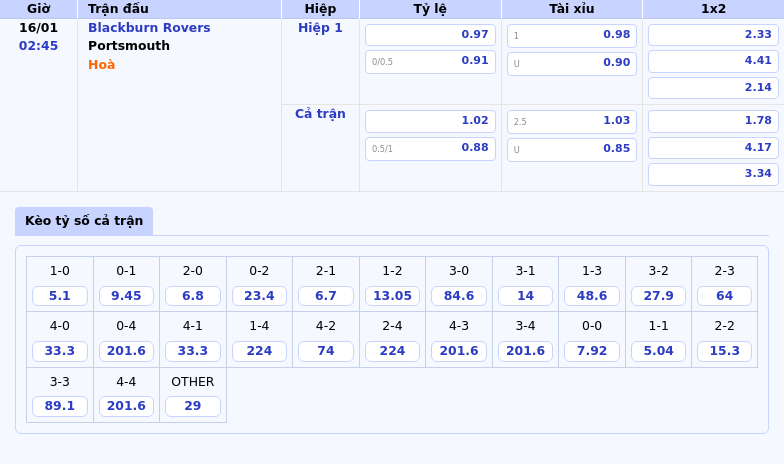 Thông tin bảng tỷ lệ kèo bóng đá Blackburn Rovers vs Portsmouth