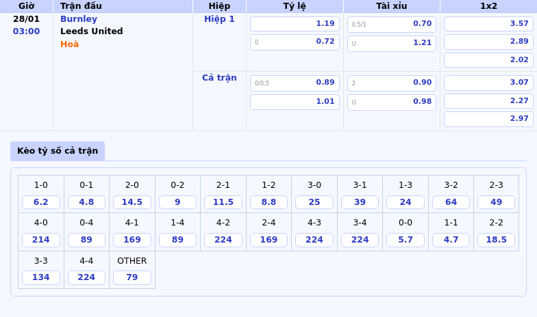 Thông tin bảng tỷ lệ kèo bóng đá Burnley vs Leeds United