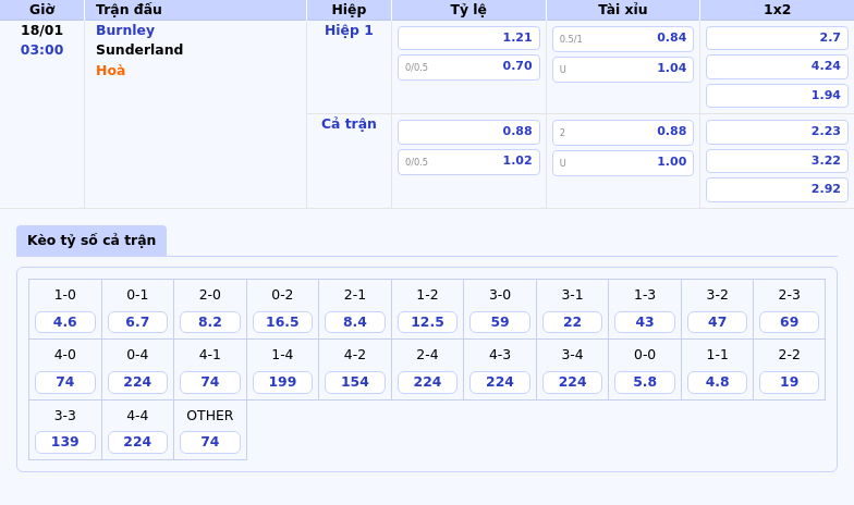Thông tin bảng tỷ lệ kèo bóng đá Burnley vs Sunderland
