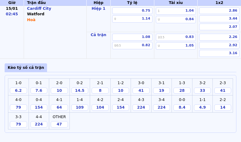 Thông tin bảng tỷ lệ kèo bóng đá Cardiff City vs Watford