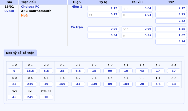 Thông tin bảng tỷ lệ kèo bóng đá Chelsea FC vs AFC Bournemouth