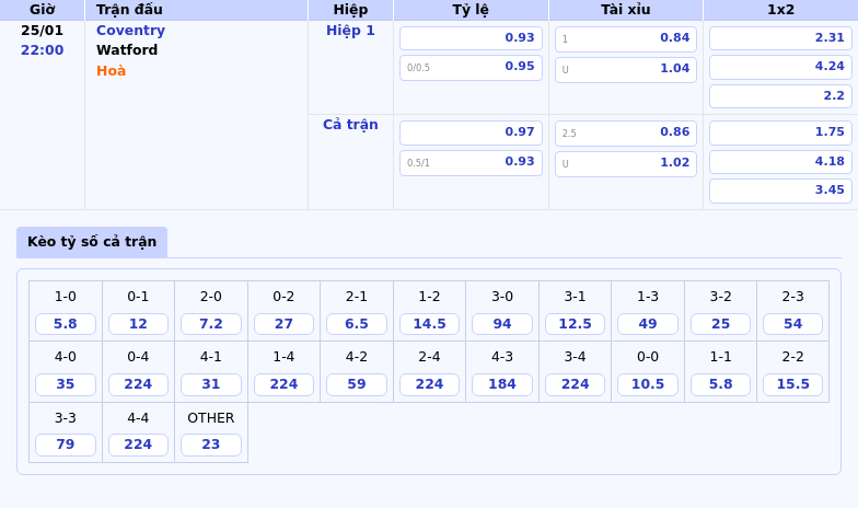 Thông tin bảng tỷ lệ kèo bóng đá Coventry vs Watford