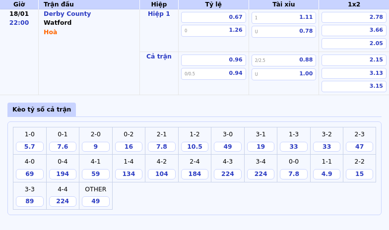 Thông tin bảng tỷ lệ kèo bóng đá Derby County vs Watford