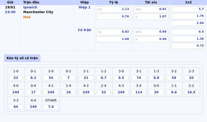 Thông tin bảng tỷ lệ kèo bóng đá Ipswich vs Manchester City