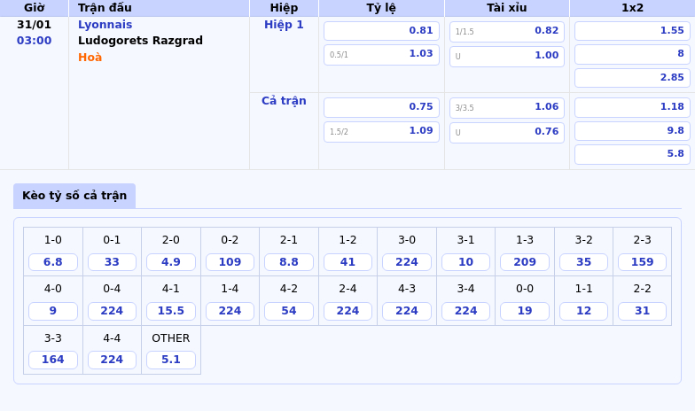 Thông tin bảng tỷ lệ kèo bóng đá Lyonnais vs Ludogorets Razgrad