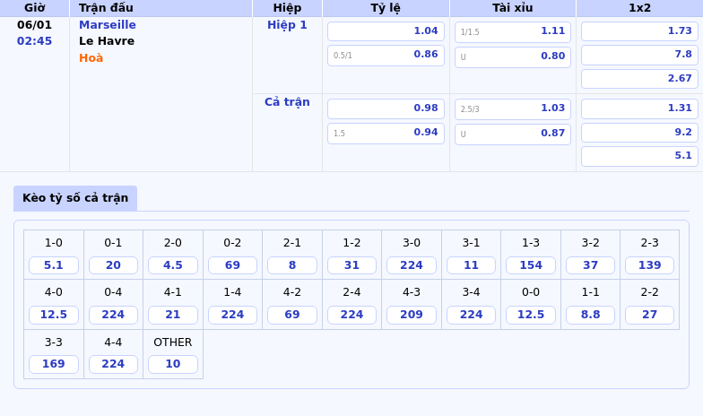 Thông tin bảng tỷ lệ kèo bóng đá Marseille vs Le Havre