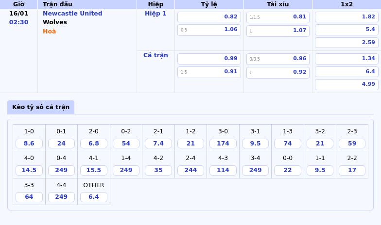 Thông tin bảng tỷ lệ kèo bóng đá Newcastle United vs Wolves