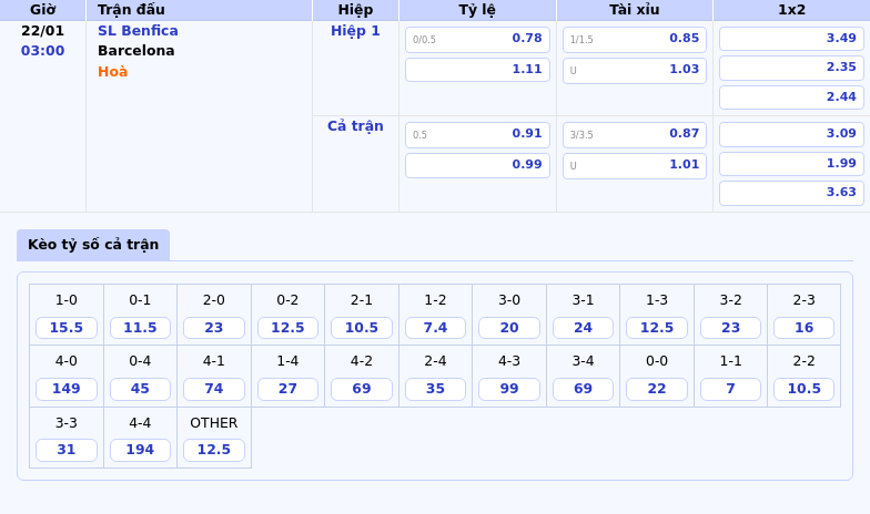 Thông tin bảng tỷ lệ kèo bóng đá SL Benfica vs Barcelona