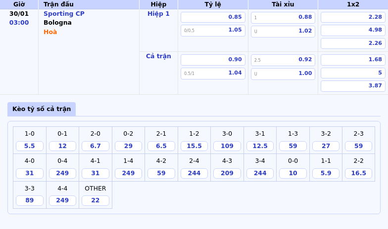 Thông tin bảng tỷ lệ kèo bóng đá Sporting CP vs Bologna