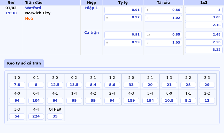 Thông tin bảng tỷ lệ kèo bóng đá Watford vs Norwich City