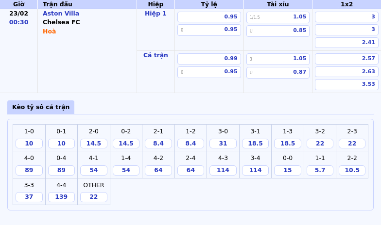 Thông tin bảng tỷ lệ kèo bóng đá Aston Villa vs Chelsea FC