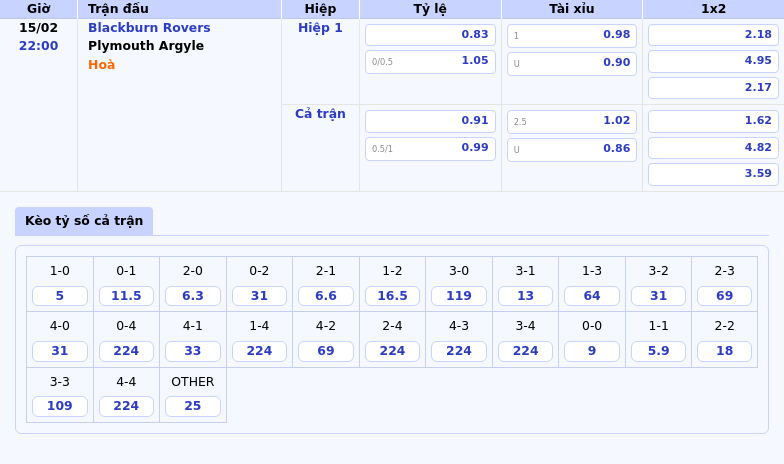 Thông tin bảng tỷ lệ kèo bóng đá Blackburn Rovers vs Plymouth Argyle