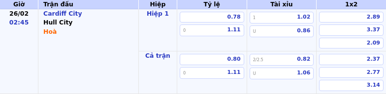 Thông tin bảng tỷ lệ kèo bóng đá Cardiff City vs Hull City