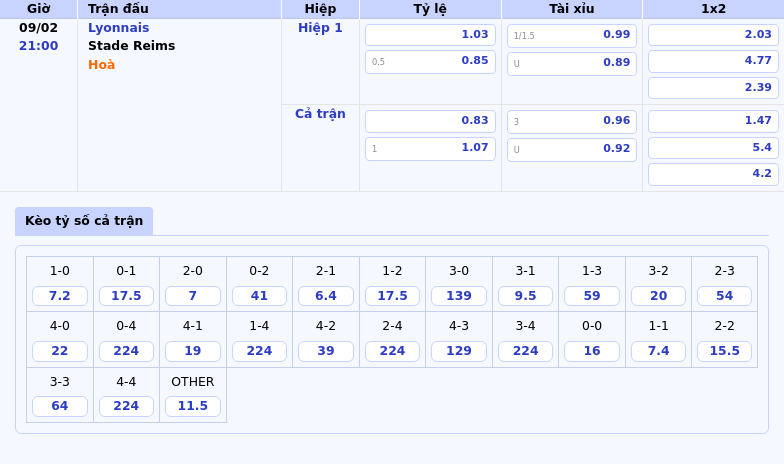 Thông tin bảng tỷ lệ kèo bóng đá Lyonnais vs Stade Reims