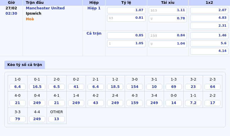 Thông tin bảng tỷ lệ kèo bóng đá Manchester United vs Ipswich