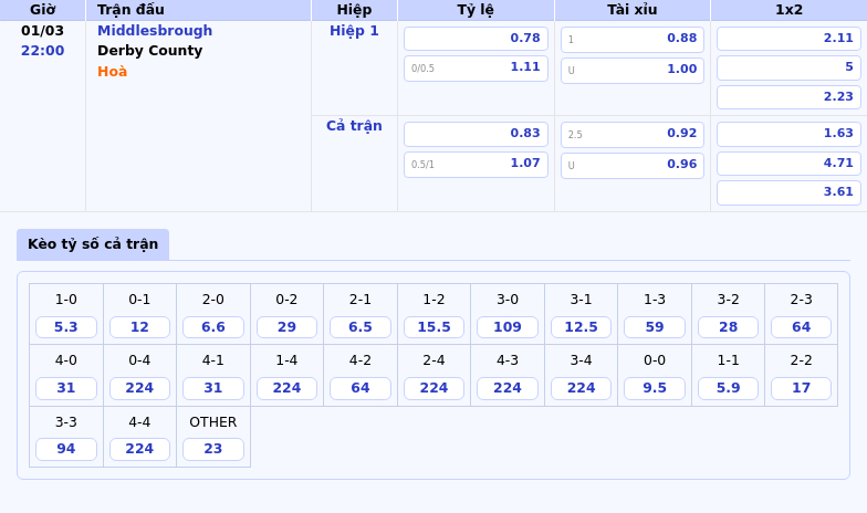 Thông tin bảng tỷ lệ kèo bóng đá Middlesbrough vs Derby County
