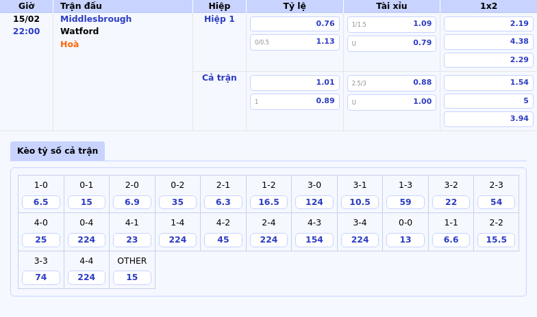 Thông tin bảng tỷ lệ kèo bóng đá Middlesbrough vs Watford