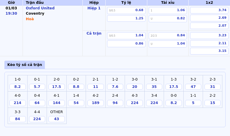 Thông tin bảng tỷ lệ kèo bóng đá Oxford United vs Coventry