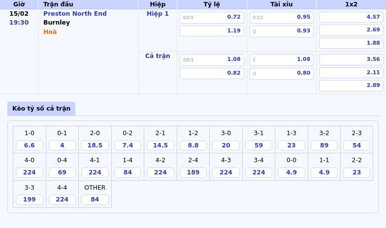 Thông tin bảng tỷ lệ kèo bóng đá Preston North End vs Burnley