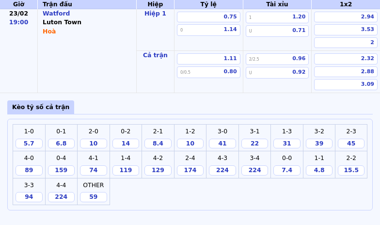 Thông tin bảng tỷ lệ kèo bóng đá Watford vs Luton Town
