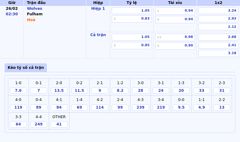 Thông tin bảng tỷ lệ kèo bóng đá Wolves vs Fulham