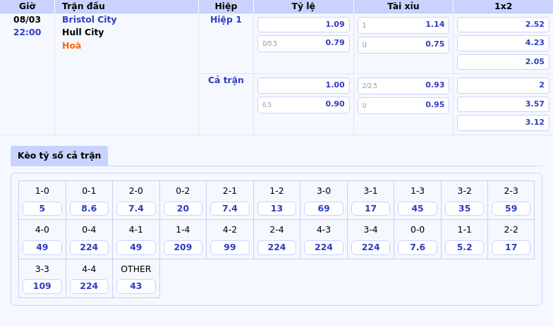 Thông tin bảng tỷ lệ kèo bóng đá Bristol City vs Hull City