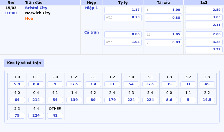 Thông tin bảng tỷ lệ kèo bóng đá Bristol City vs Norwich City