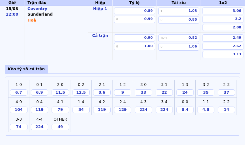 Thông tin bảng tỷ lệ kèo bóng đá Coventry vs Sunderland
