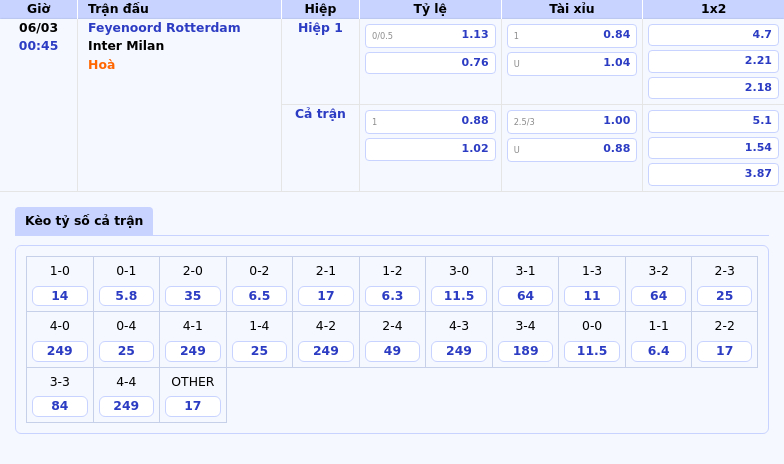 Thông tin bảng tỷ lệ kèo bóng đá Feyenoord Rotterdam vs Inter Milan