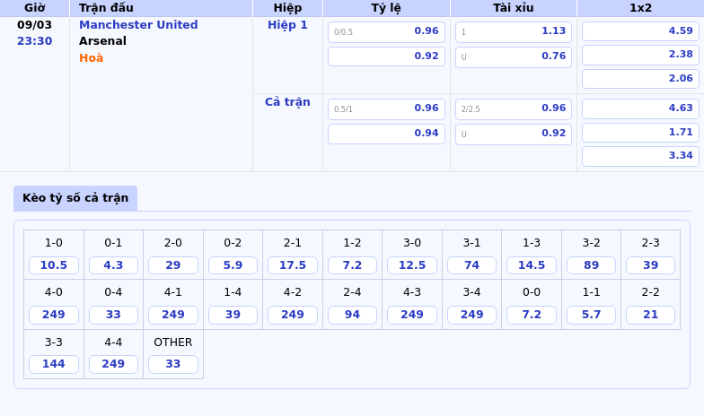 Thông tin bảng tỷ lệ kèo bóng đá Manchester United vs Arsenal
