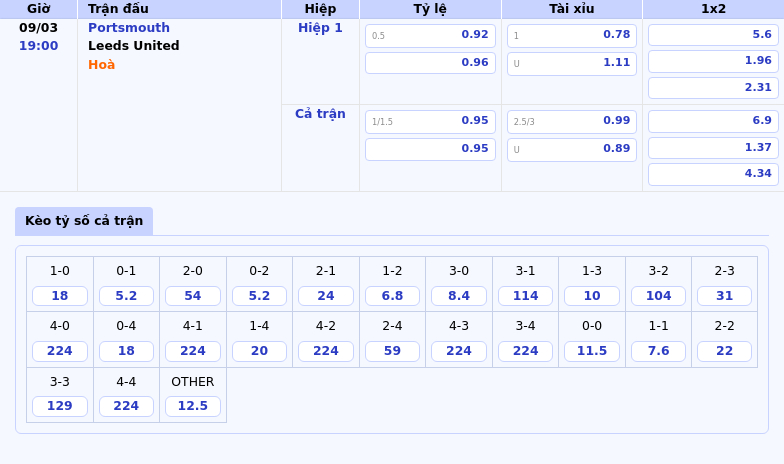 Thông tin bảng tỷ lệ kèo bóng đá Portsmouth vs Leeds United