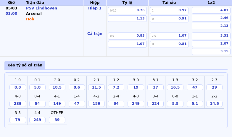 Thông tin bảng tỷ lệ kèo bóng đá PSV Eindhoven vs Arsenal