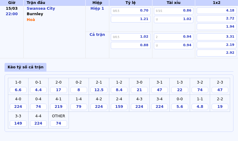 Thông tin bảng tỷ lệ kèo bóng đá Swansea City vs Burnley