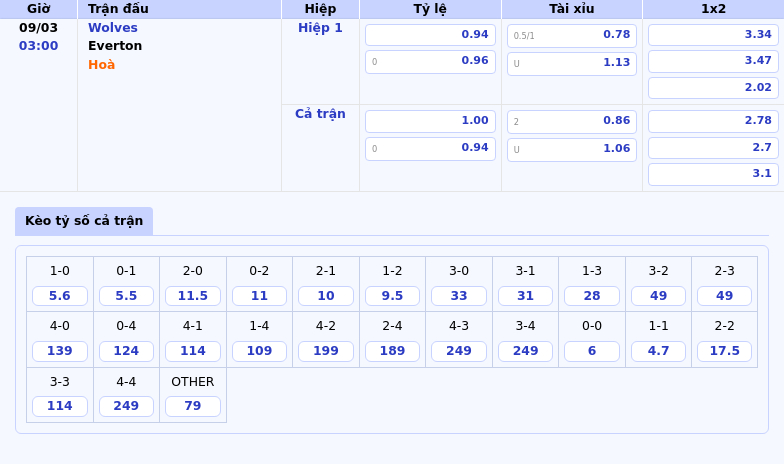 Thông tin bảng tỷ lệ kèo bóng đá Wolves vs Everton