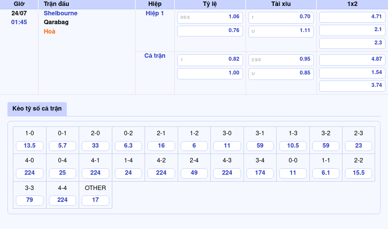 Thông tin bảng tỷ lệ kèo bóng đá Shelbourne vs Qarabag